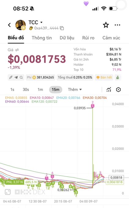 A Vietnamese cryptocurrency trading app (OKX DEX) screenshot showing TCC token priced at $0.0081753 with a -1.39% change, market cap of $8.16 trillion VND, and a price chart with EMA indicators.