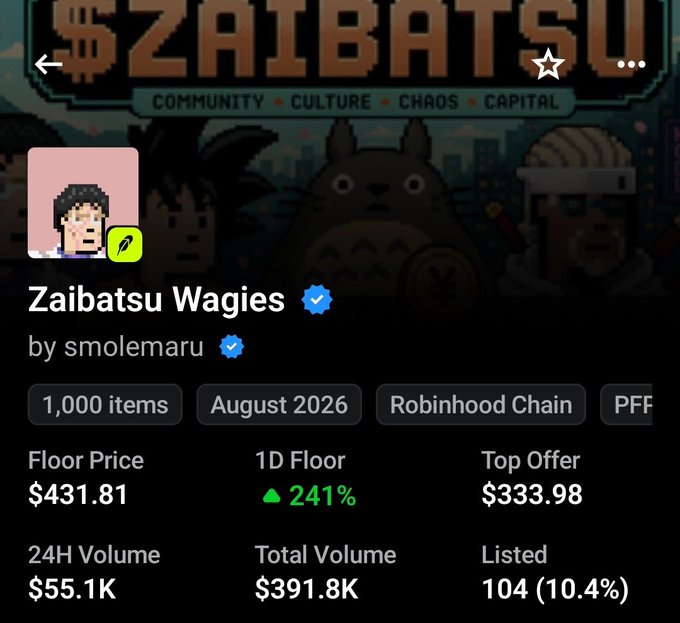 An NFT collection page for "Zaibatsu Wagies" by "smolemaru" containing 1,000 items, dated "August 2026" on "Robinhood Chain", showing a floor price of "$431.81" (up 241%), top offer of "$333.98", 24H volume of "$55.1K", and total volume of "$391.8K".