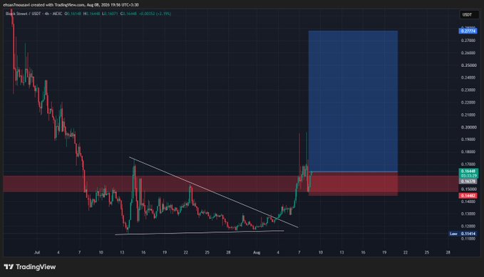 A TradingView 4-hour candlestick chart for ETNA Token/USDT (ETNA) displaying a falling wedge pattern with a highlighted supply zone and price currently around 0.16445.