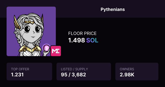 A digital marketplace listing displays the 'Pythenians' NFT collection with a floor price of 1.498 SOL, a top offer of 1.231, 95 listed out of 3,682 supply, and 2.98K owners.