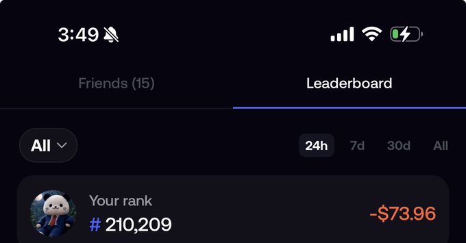 A mobile screenshot shows a leaderboard tab displaying "Your rank #210,209" with a red "-$73.96" loss, reinforcing the poster's mention of starting the day with a small loss.
