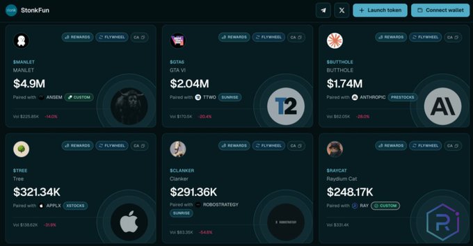 The image shows the StonkFun dashboard displaying six tokenized trading pairs with market caps ranging from $248.17K to $4.9M, including $MANLET (paired with ANSEM, -44.0%), $GTA6 (GTA VI, paired with TTWO, -80.4%), $BUTTHOLE (paired with ANTHROPIC, -88.0%), $TREE (Tree, paired with APPL, -41.0%), $CLANKER (paired with ROBOTRADEOTV, -64.4%), and $RAYCAT (Raydium Cat, paired with RAY, -8.9%)—all showing significant losses. The caption aligns with the post by visually confirming that the highest market cap on the Stonk eco is $4.9M ($MANLET), illustrating the "entirely new set of memetics" referenced, while the heavy red percentage losses contrast with the post's bullish framing of