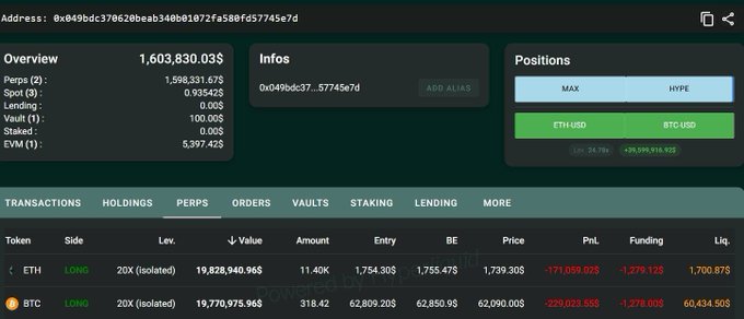 A trading dashboard showing a whale's portfolio with two 20x leveraged long positions: an $ETH long worth $19,828,940 with 11.40 ETH at entry $1,754.30 and a BTC long worth $19,770,975 with 318.42 BTC at entry $62,809.20, displaying liquidation prices of $1,700.875 for Ethereum and $60,434.505 for Bitcoin.