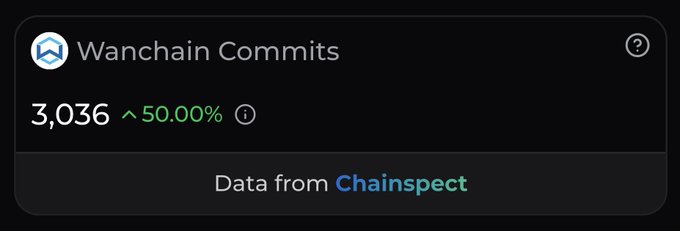 A dark-themed data card displays "Wanchain Commits" at 3,036 with a 50.00% increase, sourced from Chainspect, visually reinforcing the post's claim that Wanchain has surpassed 3,000 commits as a milestone of sustained development and resilience.