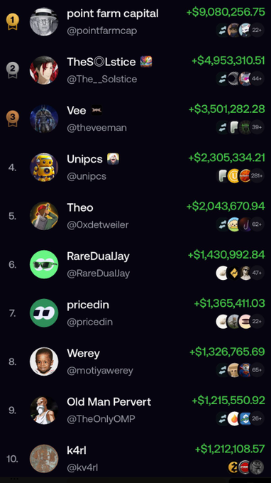 A leaderboard displays the top 10 cryptocurrency traders by profit, with "point farm capital" (@pointfarmcap) in first place earning +$9,080,256.75, followed by others including TheSolstice, Vee, and Unipcs.