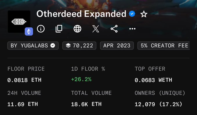 The image shows the NFT collection "Otherdeed Expanded" by Yuga Labs, featuring a floor price of 0.0818 ETH ($200), 24-hour volume of 11.69 ETH, and a 1D floor increase of 26.2%, supporting the post's claim of over 70k supply trading around $200 each.