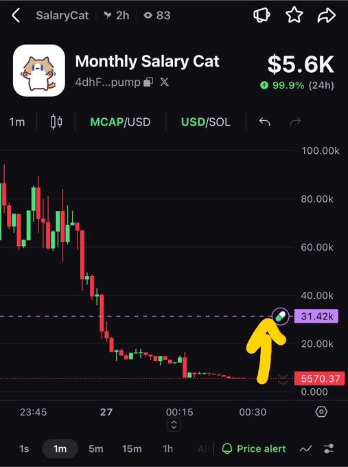 A crypto price chart for 'Monthly Salary Cat' on a trading app, showing a steep downtrend with an arrow pointing to a level at 31.42k, with a current price of 5570.37.