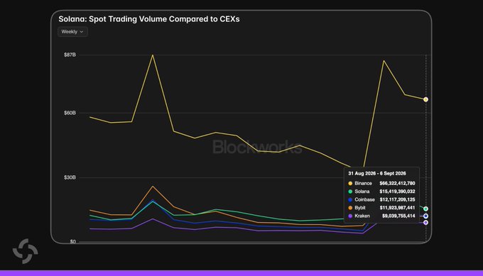 A weekly chart titled "Solana: Spot Trading Volume Compared to CEXs" shows Binance dominating at $66.3B, with Solana ($15.4B) significantly outpacing Coinbase ($12.1B), Bybit ($11.9B), and Kraken ($9.0B) from 31 Aug–6 Sept 2026, visually confirming that Solana has surpassed these major centralized exchanges in DEX spot trading volume for the 11th consecutive week.