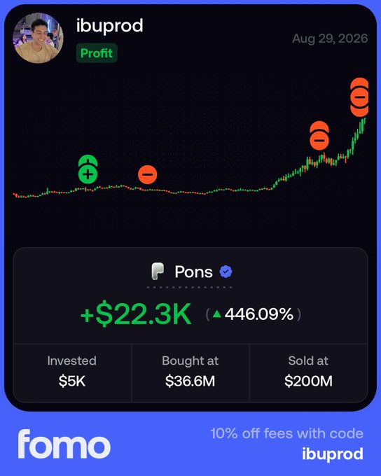 A Fomo app profit screenshot showing user "ibuprod" gained +$22.3K (446.09%) on $PONS token, invested $5K, bought at $36.6M and sold at $200M, dated Aug 29, 2026, with a promo code "ibuprod" for 10% off fees.