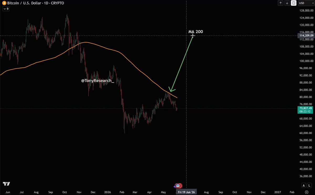 The image displays a computer screen with various stock graphs and charts, including a Bitcoin graph that shows a steep drop in value. The Bitcoin price has plummeted from $82K to $72K over a certain period of time, which may be associated with a bear market. In the accompanying post, it is stated that "the 200 MA has always been an important resistance level during bear markets" and that "the 0.5 and 0.6 Fibonacci levels, where BTC was trading - you can see this Fibonacci setup". The focus of the image is on the relationship between Bitcoin's price decline and the associated market conditions.