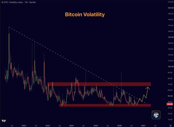 A financial chart titled 'Bitcoin Volatility' showing the BTC Volatility Index on a weekly timeframe from Deribit, with a candlestick pattern declining along a dashed trendline toward support levels.