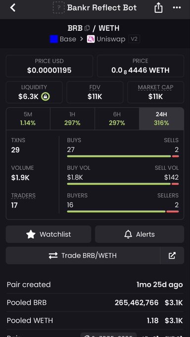 A cryptocurrency tracking interface for 'Bankr Reflect Bot' (BRB/WETH) on Base Uniswap v2, showing a price of $0.00001195, liquidity of $6.3K, and significant gains over 5M, 1H, 6H, and 24H periods.