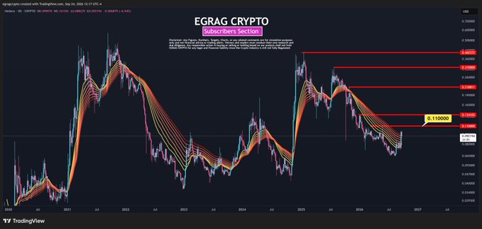 A dark-themed TradingView chart by EGRAG CRYPTO displays the HBARUSD pair on a 2-week timeframe, featuring colorful EMA ribbon bands and horizontal resistance levels marked at $0.110000, $0.134, $0.219, $0.310, and $0.403, aligning with the post's breakdown of sequential upside targets beginning with the critical $0.11 hurdle.