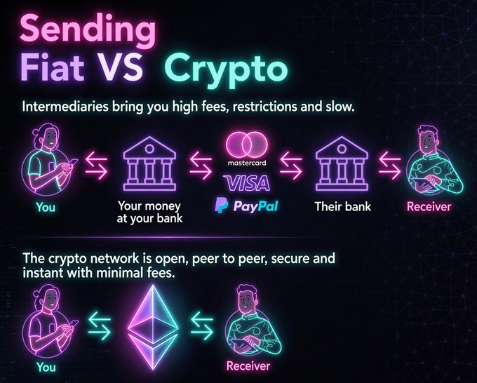 A neon-style infographic comparing traditional fiat transactions (showing "You," bank intermediaries, Mastercard/Visa/PayPal, and "Receiver") with peer-to-peer crypto transfers via Ethereum, highlighting slower processing times and higher fees in fiat versus instant, low-fee crypto transactions. Text emphasizes how "Intermediaries bring you high fees, restrictions and slow," while "The crypto network is open, peer to peer, secure and instant with minimal fees," aligning with the post's message about crypto transfers taking seconds versus 3-7 days for global fiat.