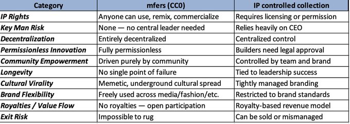 Comparison table contrasting mfers (CC0) versus IP controlled collection across categories like IP Rights, Key Man Risk, Decentralization, Permissionless Innovation, Community Empowerment, Longevity, Cultural Virality, Brand Flexibility, Royalties/Value Flow, and Exit Risk.