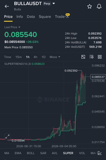 A Binance trading chart screenshot showing the 'BULLAUSDT' perpetual pair price at $0.085540, up 39.03%, with 24h volume of 569.21M USDT.