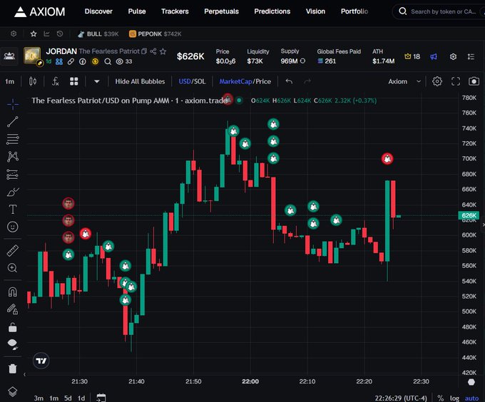 A cryptocurrency trading chart from the AXIOM platform displays the price action of the "JORDAN The Fearless Patriot" token on Pump AMM, showing red and green candles and various icons.