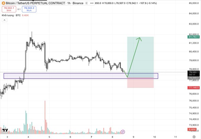 A cryptocurrency trading chart from Binance showing the 'Bitcoin / TetherUS PERPETUAL CONTRACT' with a green arrow indicating a long position setup within a highlighted entry zone.