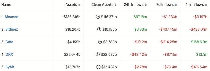 A cryptocurrency exchange data table ranking Binance, Bitfinex, Gate, OKX, and Bybit by assets, clean assets, and 24h/7d/1m inflows and outflows.