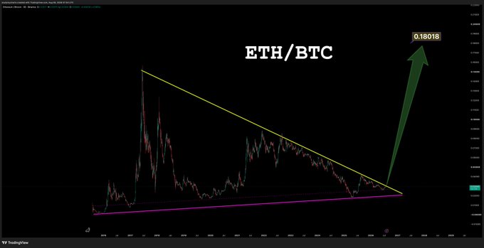 A TradingView chart showing the ETH/BTC trading pair, featuring a yellow descending triangle pattern, a magenta ascending support line, and a large green upward arrow pointing to a target price of 0.16018.