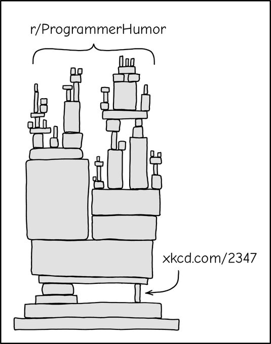 An xkcd comic labeled 'r/ProgrammerHumor' depicting a tower of blocks held up by a single tiny piece at the bottom, captioned 'xkcd.com/2347', illustrating fragile dependencies in code.