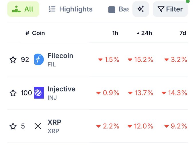 A cryptocurrency market tracking interface showing three coins—Filecoin (FIL), Injective (INJ), and XRP (XRP)—all displaying red downward price percentage changes across 1h, 24h, and 7d intervals.