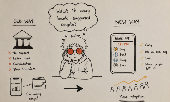 A hand-drawn illustration comparing the 'OLD WAY' of crypto (using exchanges and wallets with many steps, no bank support) versus the 'NEW WAY' (a bank app supporting crypto for buying, sending, swapping, and earning), with a character thinking 'What if every bank supported crypto?'