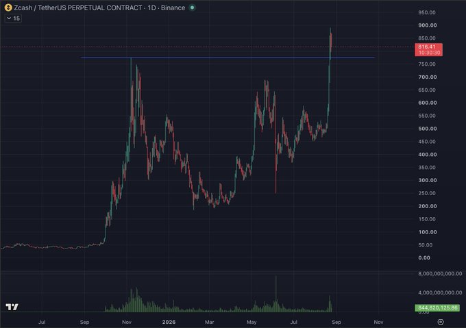 The image shows a daily Zcash (ZEC/USDT) perpetual contract chart on Binance, currently trading at $816.41 near a key resistance zone around $850, after a sharp rally from late summer lows. This visual supports the bear case by highlighting how price has now reached and is struggling against the previous local highs set during the high-energy 2021 pump, suggesting limited upside room before heavy overhead supply from that prior breakout attempt kicks in.