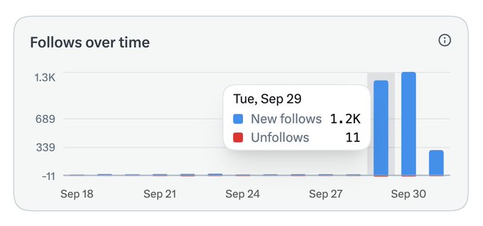 A bar chart titled 'Follows over time' displaying a significant spike in new followers, with a tooltip showing 1.2K new follows and 11 unfollows on Tuesday, September 29.