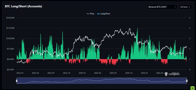 A CoinGlass chart titled "BTC Long/Short (Accounts)" for Binance BTC/USDT over 24 hours displays Bitcoin's price (white line) trading between approximately $75,000 and $125,000 from 2024-01 through 2025-04, overlaid with green and red bars representing the long/short account ratio. The visualization illustrates the sharp sentiment shift referenced in the post, showing how long/short account dominance collapsed from peaks around 3.0+ down to roughly 1.0 while BTC's price held steady near $80,000.