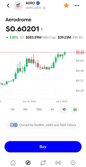 A screenshot of Aerodrome ($AERO) showing a price of $0.60201, up 3.18% in the last day, with a candlestick chart displaying a clear uptrend of higher highs and higher lows from late June into early July 2026 — visually confirming the bullish structure and building momentum described in the post.