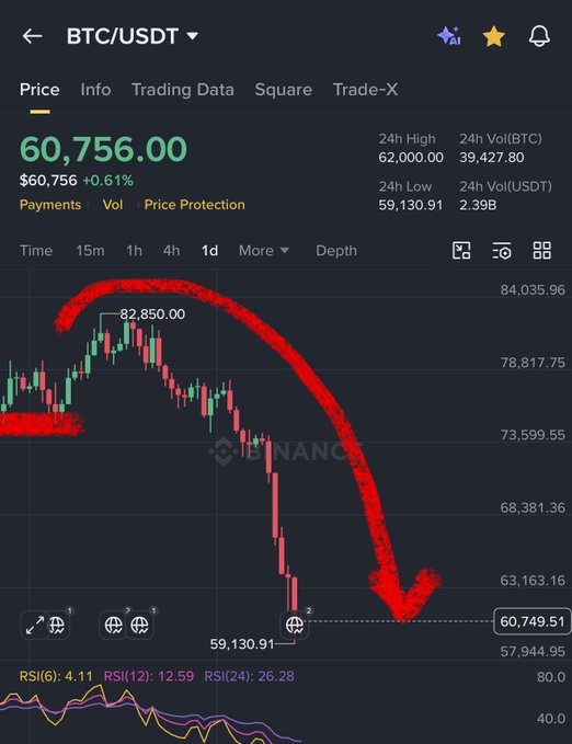 The image features a stock chart for Bitcoin (BTC) against USDT with a red arrow pointing downwards indicating a decline. The text in the image suggests that this decline may represent an opportunity for crypto traders to make money, particularly if they have invested in Bitcoin prior. However, it is important to approach such opportunities cautiously and only when informed by careful analysis of market trends and patterns.