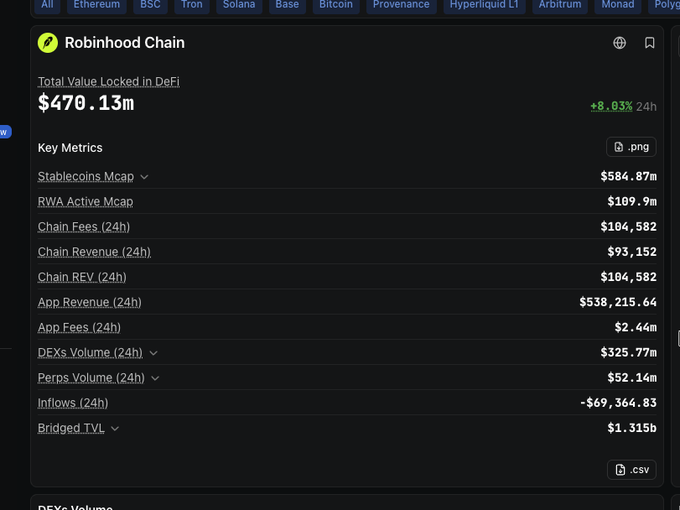 The image shows a dashboard for Robinhood Chain displaying a Total Value Locked in DeFi of $470.13m, up 8.03% in 24 hours, with additional key metrics including $584.87m Stablecoins Mcap, $189.9m RWA Active Mcap, $325.77m DEXs Volume, and $1.315b Bridged TVL. This visual supports the post's claim about Robinhood TVL's rapid growth, illustrating the financial activity flowing into the network.