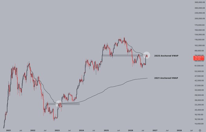 A Bitcoin (BTC) candlestick chart from 2021 to 2027 showing price currently testing the "2025 Anchored VWAP" near $79,500, with both the 2025 and 2021 anchored VWAP levels highlighted as key support zones—suggesting a historical pattern repeating as price revisits these technical levels.