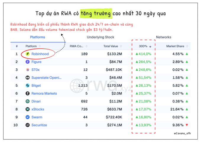 A table titled 'Top dự án RWA có tăng trưởng cao nhất 30 ngày qua' (Top RWA projects with highest growth in the last 30 days), highlighting Robinhood at #1 with a 414.0% growth, followed by Figure at 264.5% and STOX at 248.6%.