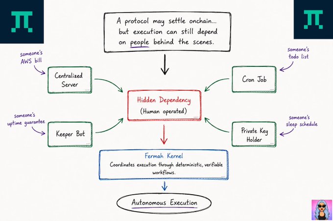 A hand-drawn diagram illustrating 'Hidden Dependency (Human operated)' in blockchain protocols, showing components like Centralized Server, Cron Job, Keeper Bot, and Private Key Holder leading to Fermah Kernel for Autonomous Execution, with a cartoon avatar in the corner.