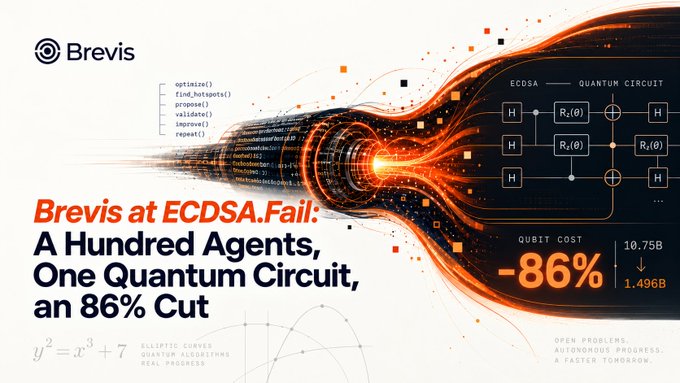 A Brevis promotional graphic titled 'Brevis at ECDSA.Fail: A Hundred Agents, One Quantum Circuit, an 86% Cut' showing a quantum circuit diagram and highlighting a qubit cost reduction from 10.75B to 1.496B (-86%).