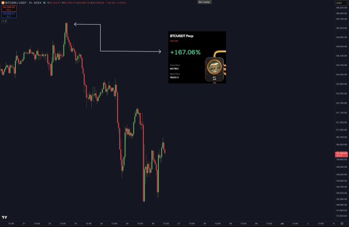 A Bitcoin/USD 1-hour candlestick chart on KCEX shows a sharp downtrend, with an annotation arrow pointing to a peak and a callout highlighting a BTC/USDT perpetual short position that gained +167.06%, illustrating the post's point about catching the downside move early before it became obvious in hindsight.