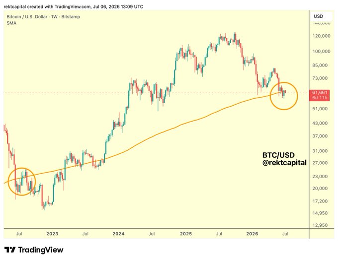 The image is a TradingView chart of Bitcoin/U.S. Dollar (BTC/USD) on a weekly timeframe from Bitstamp, featuring the 200-week Simple Moving Average (SMA) plotted in orange. Two circled areas highlight price interactions with the SMA—one in mid-2022 near $20,000 and one in mid-2026 near $61,661—illustrating how BTC recently closed above the SMA and is now retesting it as potential support, supporting the post's claim that the 200-week SMA is acting as unreliable resistance.