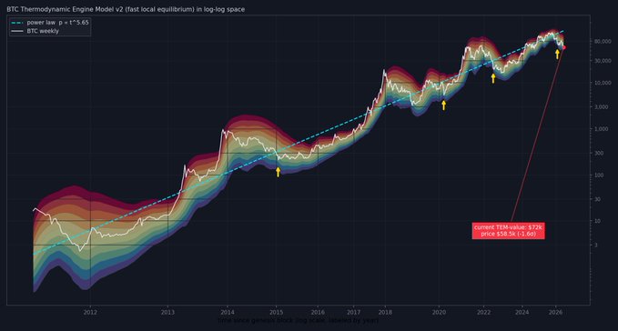 This chart displays the "BTC Thermodynamic Engine Model v2" with a "power law p = t^5.65" and "BTC weekly" price action, showcasing recent data where the "current TEM-value: $72k" and "price $58.5k." This visualization likely illustrates the "local sensitivity" mentioned in the post by showing deviations from the model.