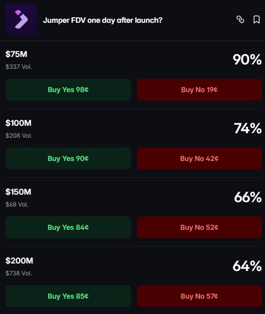 A prediction market interface asking 'Jumper FDV one day after launch?' with four price tiers ranging from $75M to $200M and corresponding Yes/No buy percentages.
