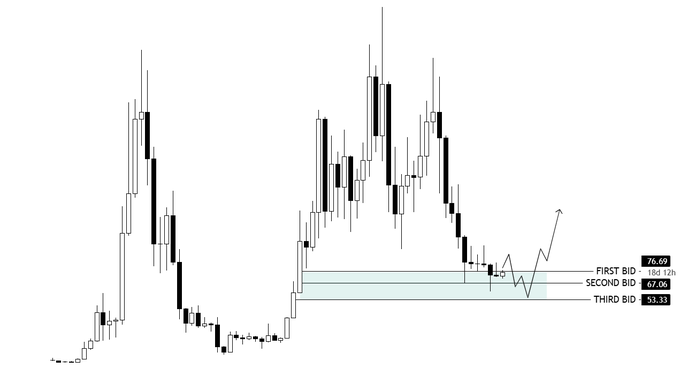 A candlestick chart shows a price pattern with a consolidation zone marked by three support levels labeled "FIRST BID 76.69" (16d 12h), "SECOND BID 67.06", and "THIRD BID 53.33," with an arrow indicating an expected upward breakout from current levels. The chart visually reinforces the post's thesis of a "slowly then all at once" accumulation pattern, suggesting a potential 100–150% rally once a bottom is confirmed in crypto markets.