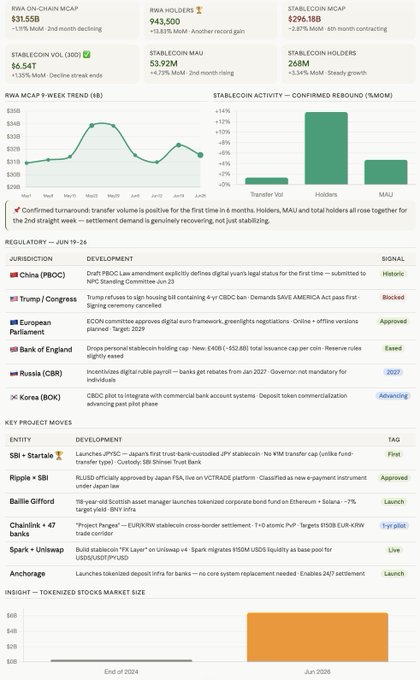 A weekly RWA (Real World Asset) market dashboard for June 19–26, 2026, showing key metrics including $31.55B RWA on-chain market cap (up 1.11% MoM), 943,500 holders (+13.81%), and $296.18B stablecoin market cap, alongside a 9-week trend chart and regulatory/development updates from entities like PBOC, ESMA, Bank of England, and SBI's first JPY-pegged stablecoin launch—visually confirming the post's claim of an end to 6 months of decline with simultaneous rebounds in volume, holders, and MAU.