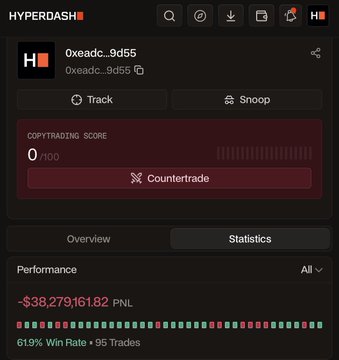 A 'HYPERDASH' trading platform interface showing a wallet '0xeadc...9d55' with a CopyTrading Score of 0/100, a PNL of -$38,279,161.82, and a 61.9% Win Rate over 95 trades.