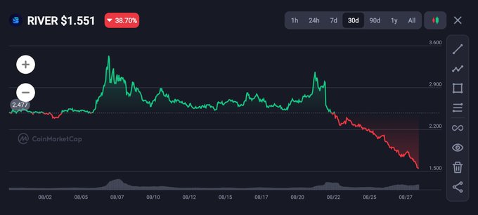 A CoinMarketCap price chart for RIVER showing a value of $1.551 with a 38.70% decline over a 30-day period.