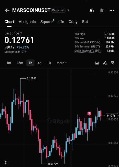 A Bitget perpetual futures chart shows MARSCOINUSDT trading at 0.12761, up 24.26% ($0.12) in the last hour, with a 24h high of 0.13318, 190.4M volume, and recent price action forming higher lows near 0.09799. The bullish momentum aligns with the post's "take off" hype, suggesting the trader expects Marscoin to continue rallying.