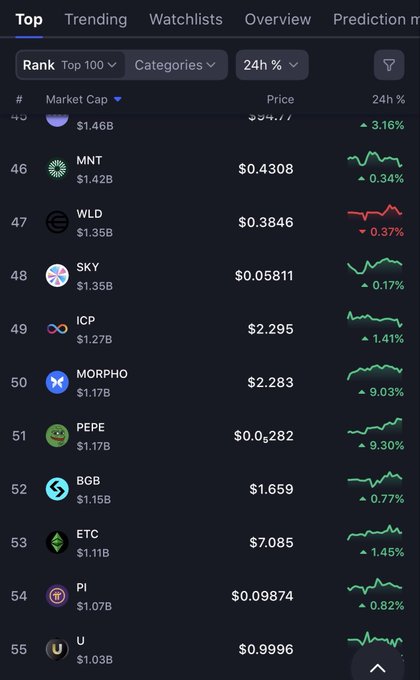 The image displays a cryptocurrency market cap ranking list, showing ICP at #49 with a $1.27B market cap and a 1.41% 24-hour gain, visually reinforcing the post's question about why the Internet Computer ranks lower than expected despite its advanced technology.