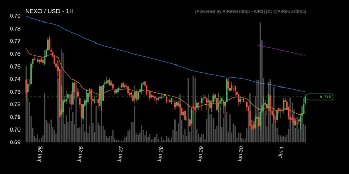 A 1-hour candlestick chart of NEXO/USD shows the price declining from around $0.78 to $0.726 over a week-long period (Jun 25–Jul 1), with declining moving averages confirming the bearish bias noted in the setup. Volume bars indicate notable spikes around Jun 30, aligning with the post's observation of heightened social media mentions and an "Extreme Fear" market sentiment.