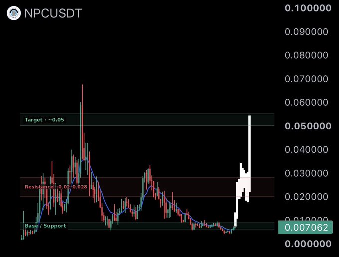 A TradingView candlestick chart for NPCUSDT shows a sudden spike from a base/support level of 0.007062 up to a resistance zone of 0.027-0.028, with a target line marked at ~0.05, visually reinforcing the bullish "wave is coming" sentiment.