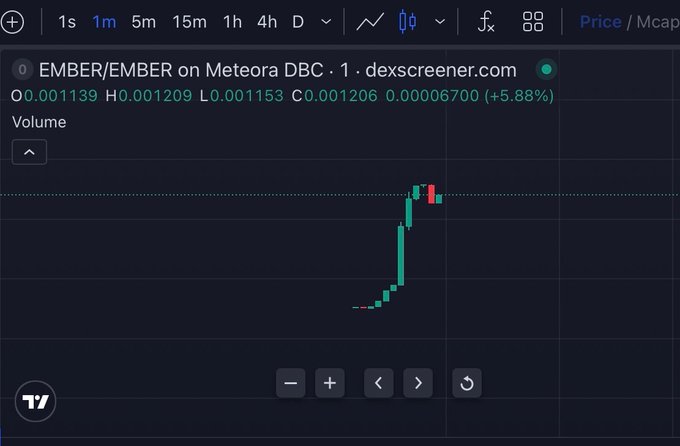 A DexScreener chart of EMBER/EMBER on Meteora DBC showing the token price at $0.001139, up 5.88%, with a single brief green spike followed by small red candles, likely illustrating the low-liquidity trading activity referenced by the request to graduate the token so the developer can update the DEX.